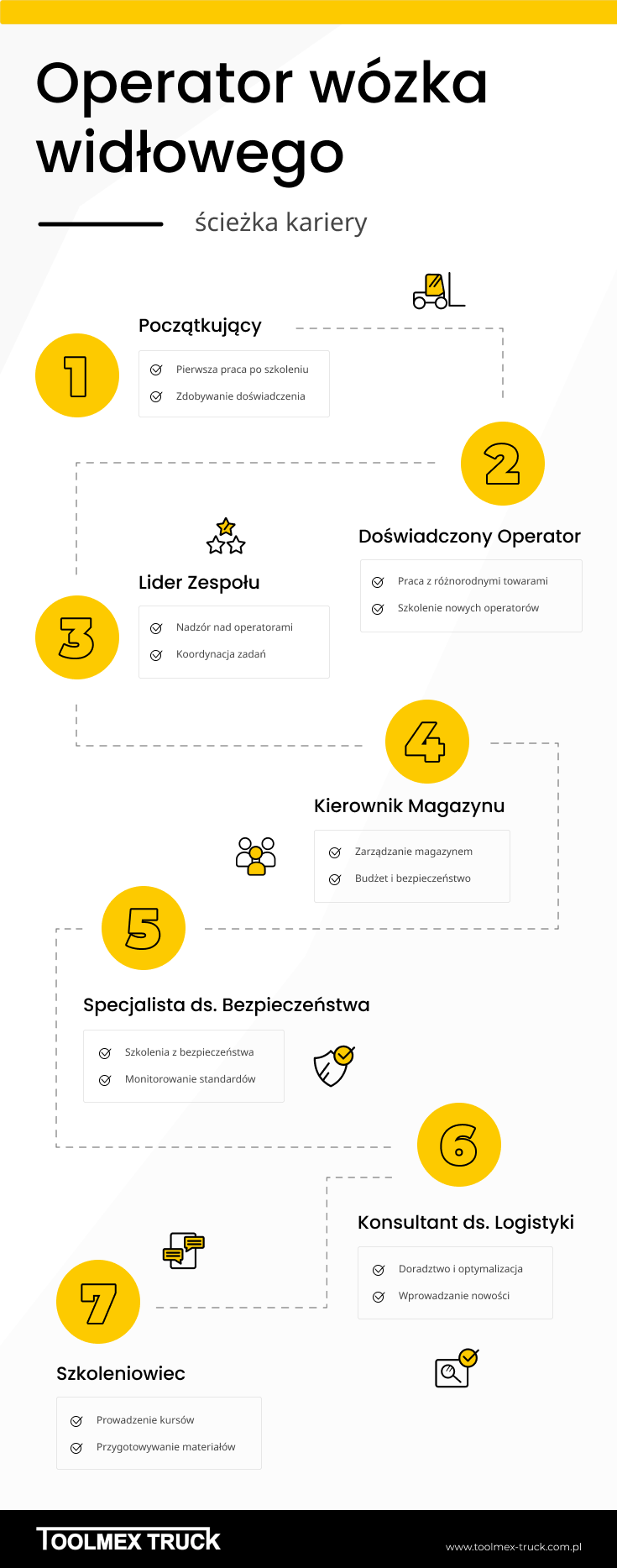 Infografika - operator wózka widłowego - ścieżka kariery